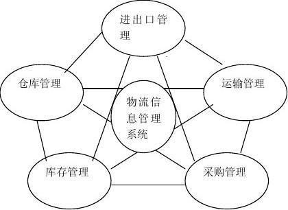 物流管理信息系統模式圖