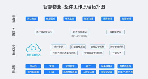 智慧物業(yè)綜合解決方案